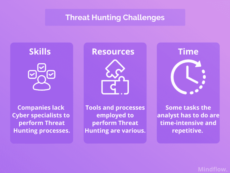 threat hunting challenges