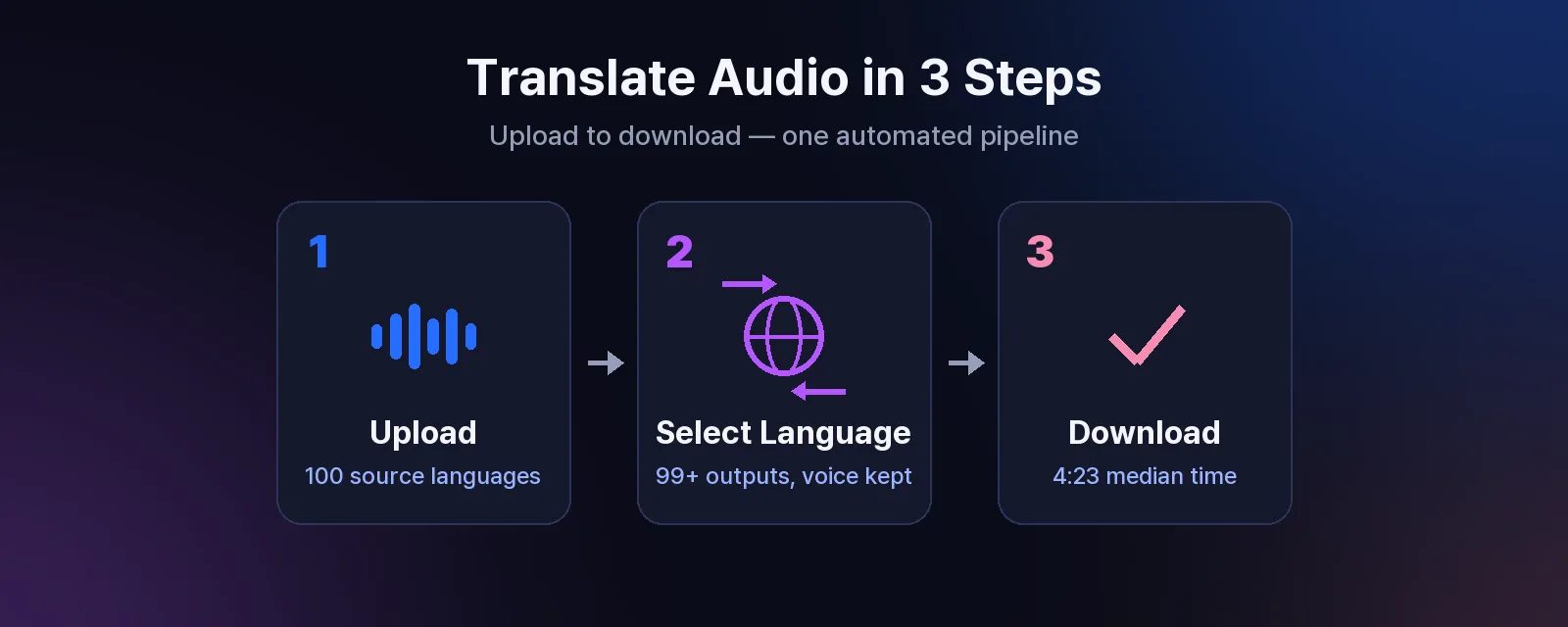How to translate audio from a video in 3 steps with Perso Dubbing: upload your video with speech recognition covering 100 source languages, select one of 99+ target languages with voice cloning, then review and download with a median processing time of 4 minutes 23 seconds
