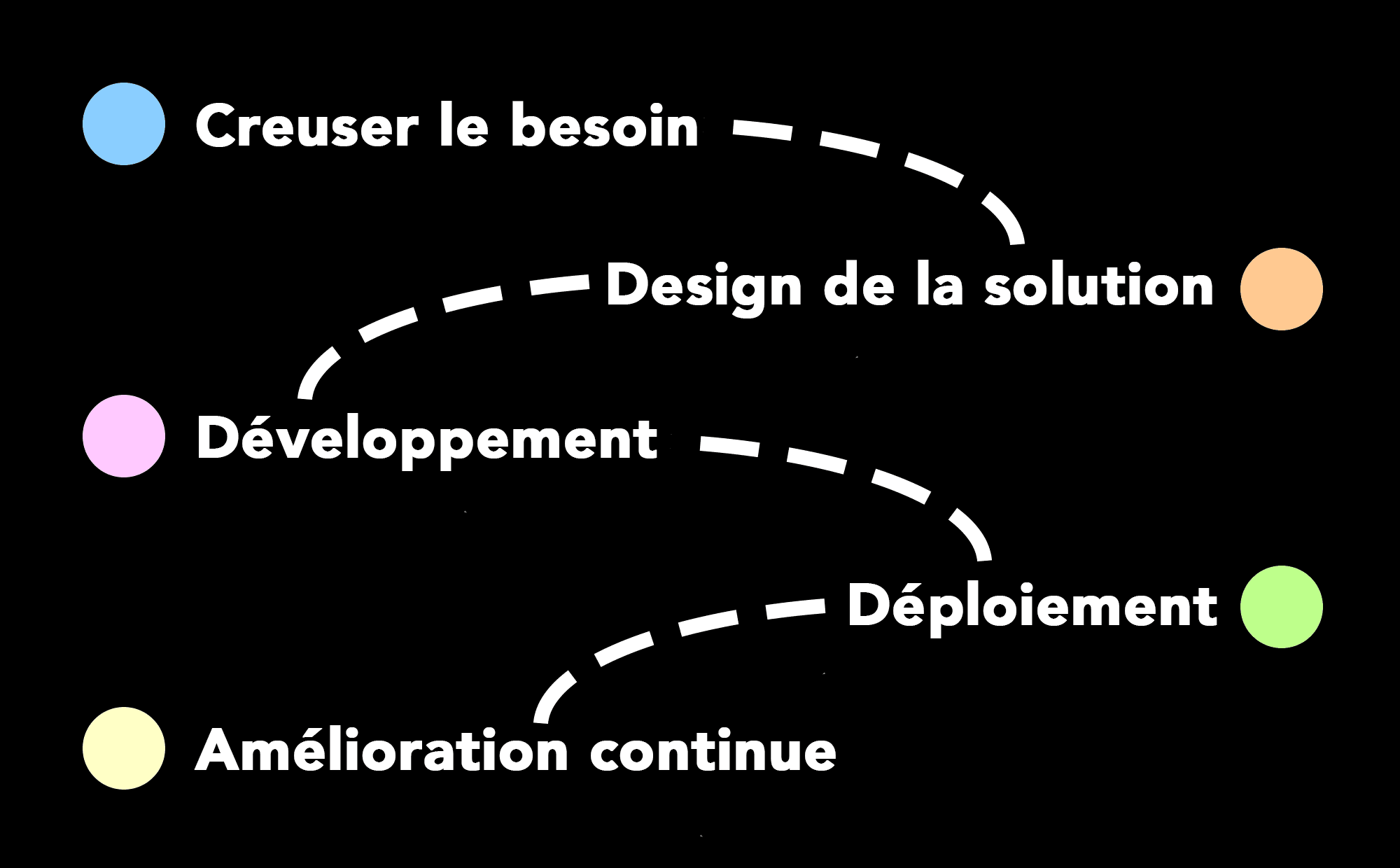 Schéma des étapes d’un projet digital avec Clément Thery, consultant digital no-code : creuser le besoin, design de la solution, développement, déploiement, amélioration continue.