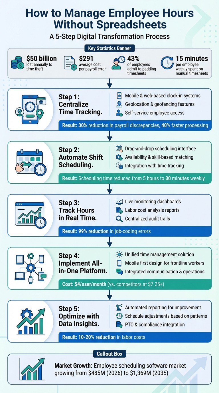 5-Step Process to Manage Employee Hours Without Spreadsheets