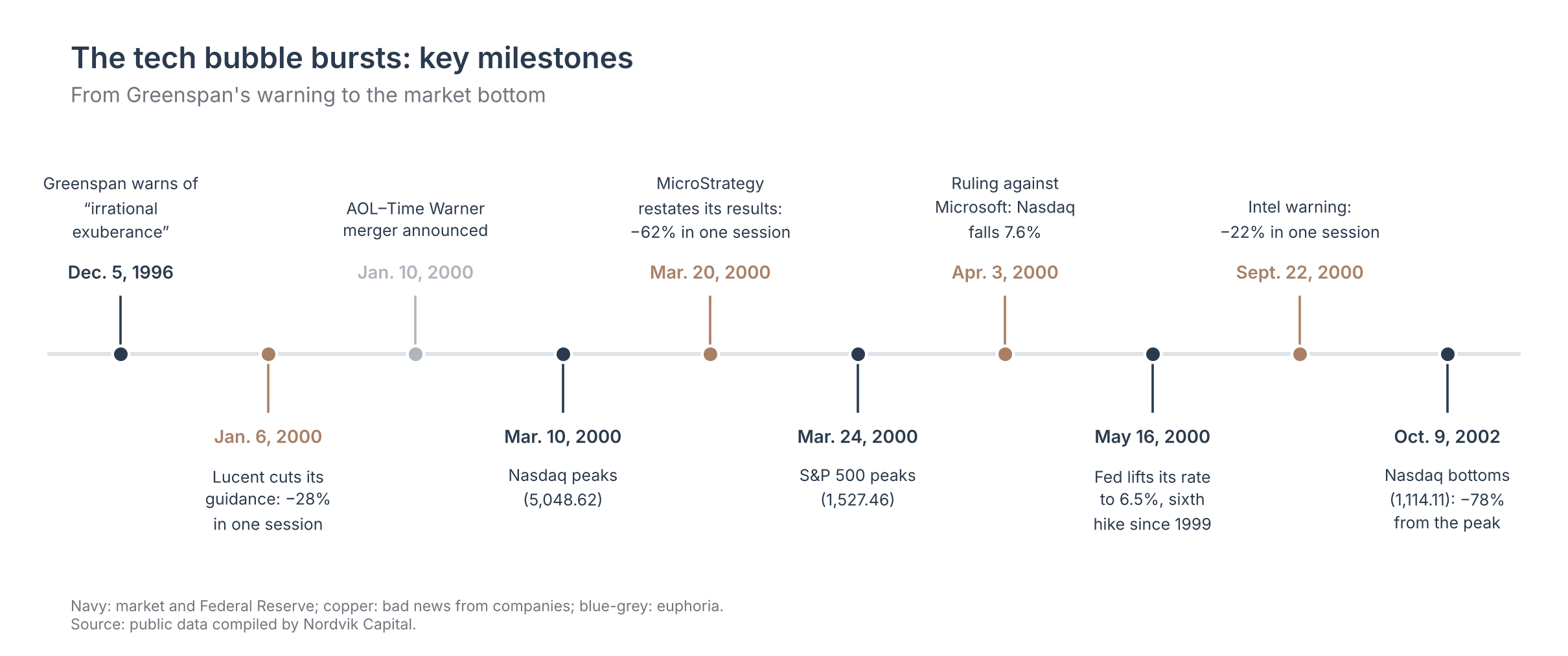 Timeline of the 2000 tech bubble, from Greenspan’s warning to the market bottom