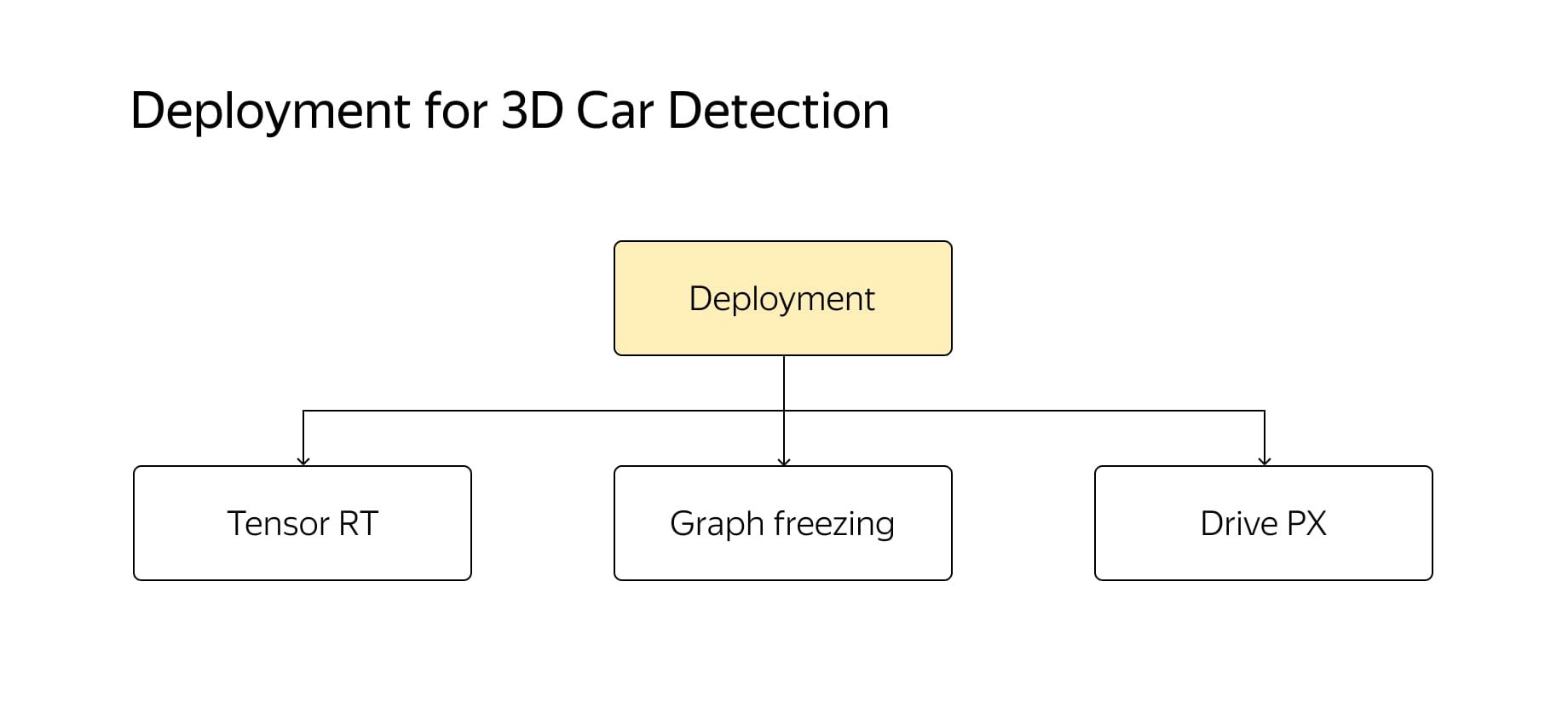 Deployment for 3D Car Detection