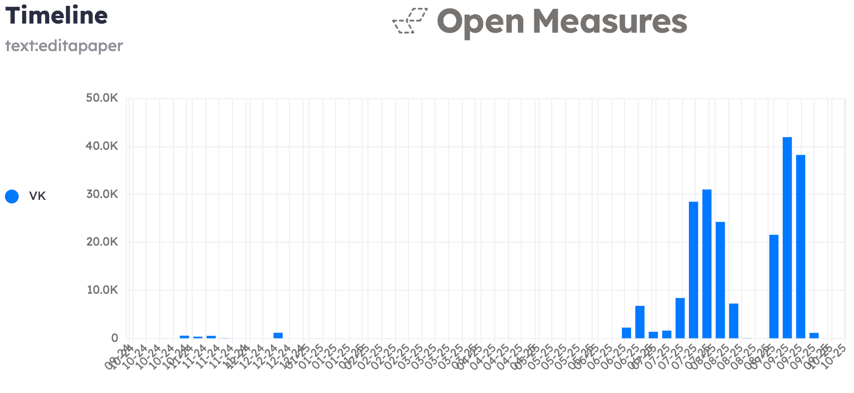 Bar graph showing mentions of EditaPaper during a one year period, with mentions escalating dramatically in the second half of 2025.