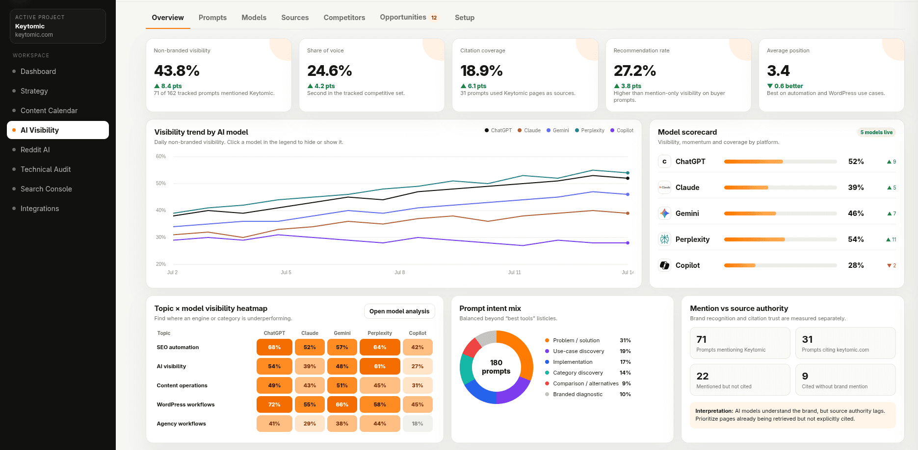 AI Visibility tracker Keytomic