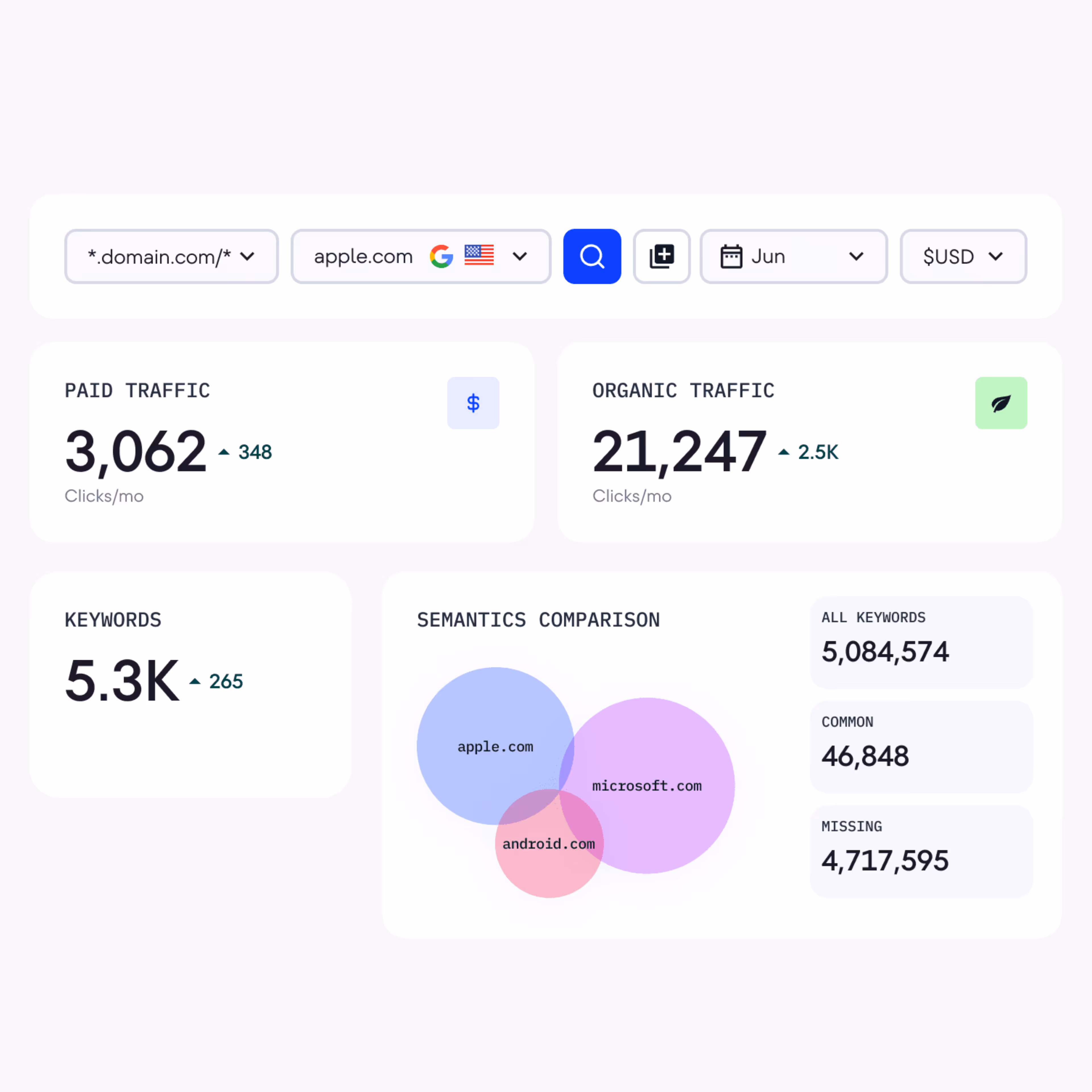 SEO analytics dashboard showing paid traffic, organic traffic, keywords, and semantic comparison.