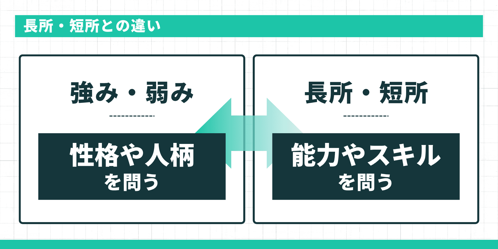 長所・短所との違いの比較図：強み・弱みは能力やスキルを問い、長所・短所は性格や人柄を問う