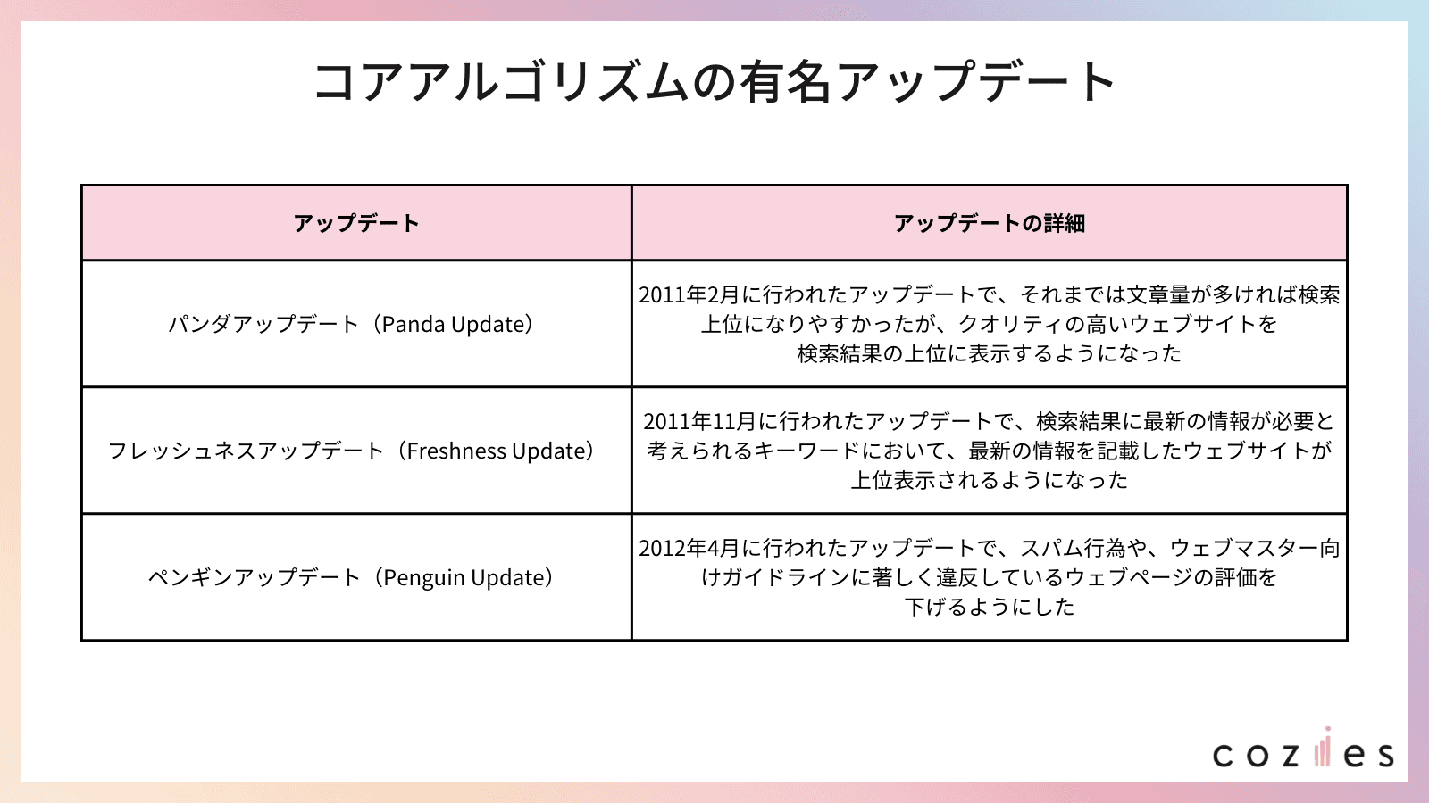 コアアルゴリズムの有名アップデート