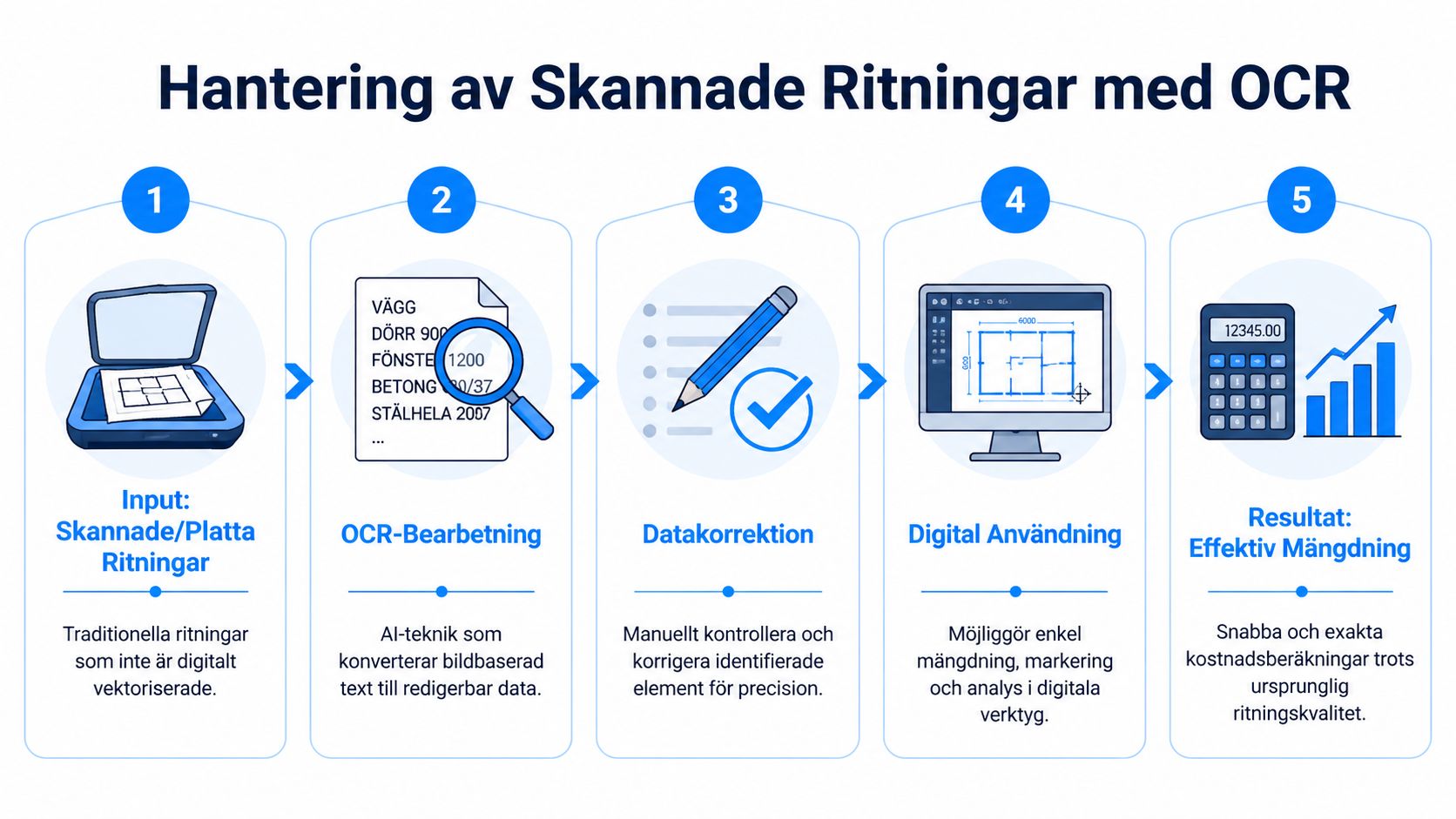 En infografik som visar fem steg för att konvertera skannade ritningar till digital data med OCR-teknik.