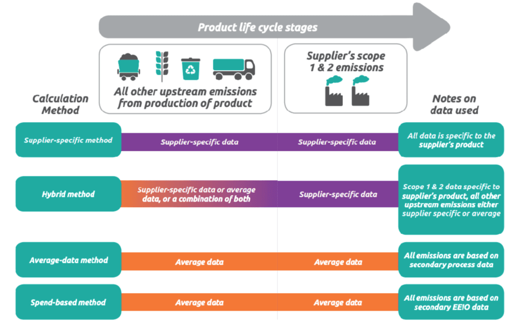 Calculation methods in order to Qualify Suppliers for Decarbonization