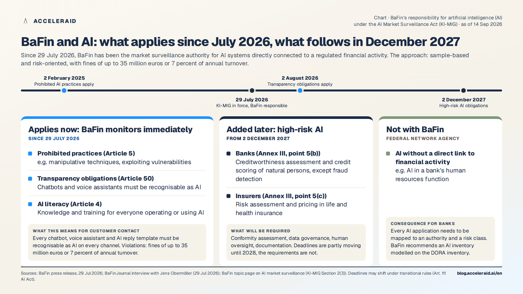 BaFin and AI: what applies since July 2026 and what follows from December 2027