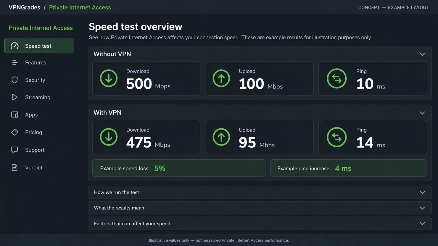 Private Internet Access: a sample speed-test report (illustration).