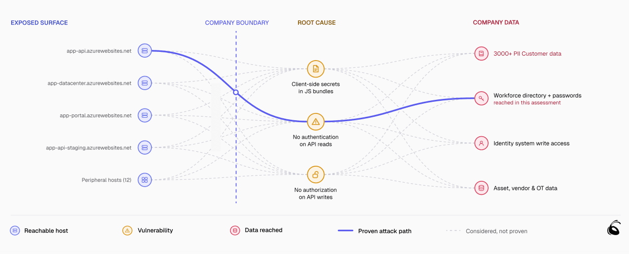 Slide: "CodeAnt shows how companies will get breached, before attackers do." Exposed surface, company boundary, root cause, company data. Redact all hostnames before publishing.