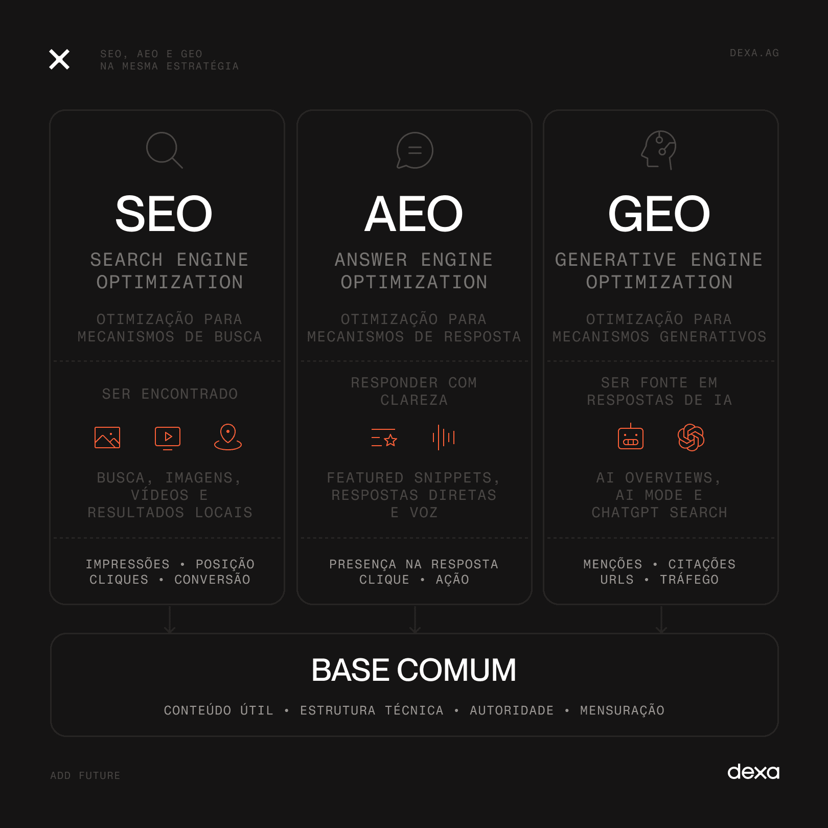 Onde entram SEO, AEO e GEO
