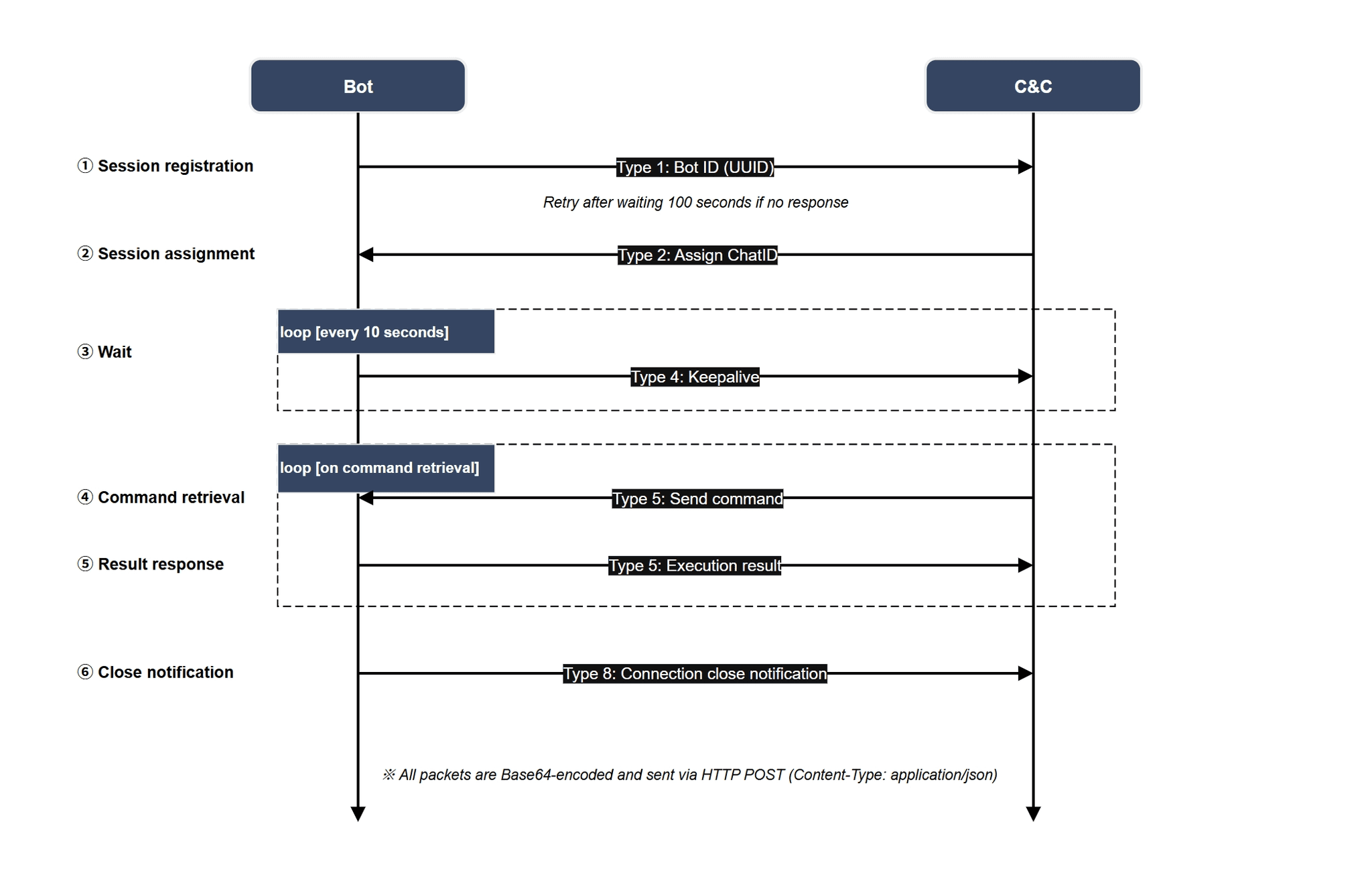 BirdTroy communication flow overview