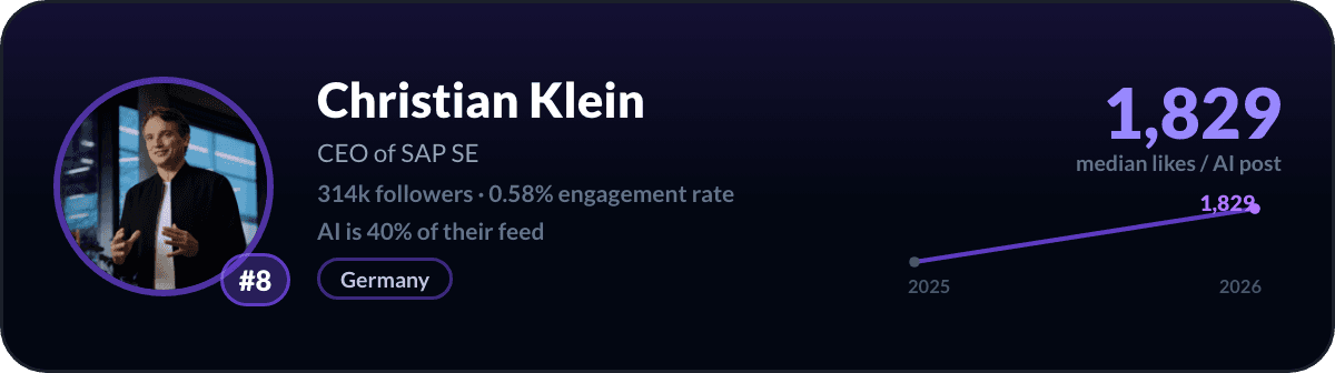 Christian Klein, number 8 LinkedIn AI creator: 1,829 median likes per AI post, 314k followers