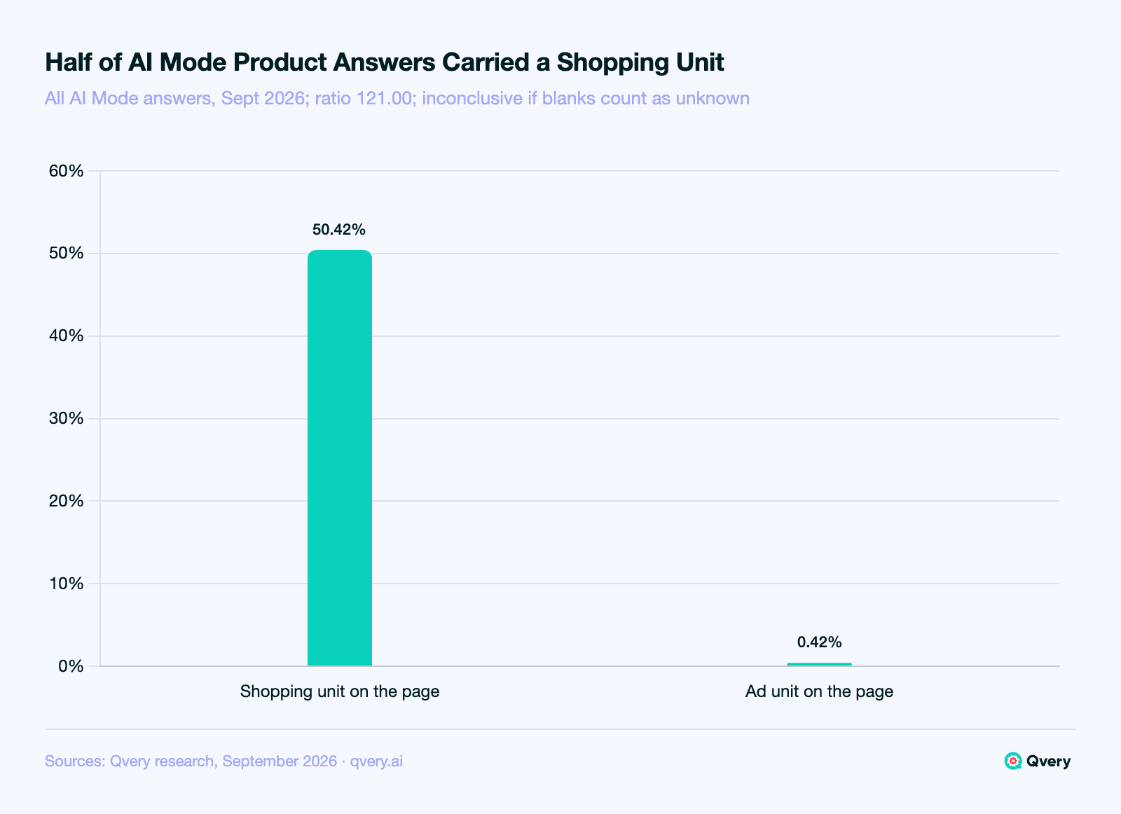 Bar chart of Google AI Mode answers to product questions: a shopping unit appeared in 50.42 percent of answers and an ad unit in 0.42 percent, a ratio of 121.00 that turns inconclusive if answers with no block are counted as unknown.