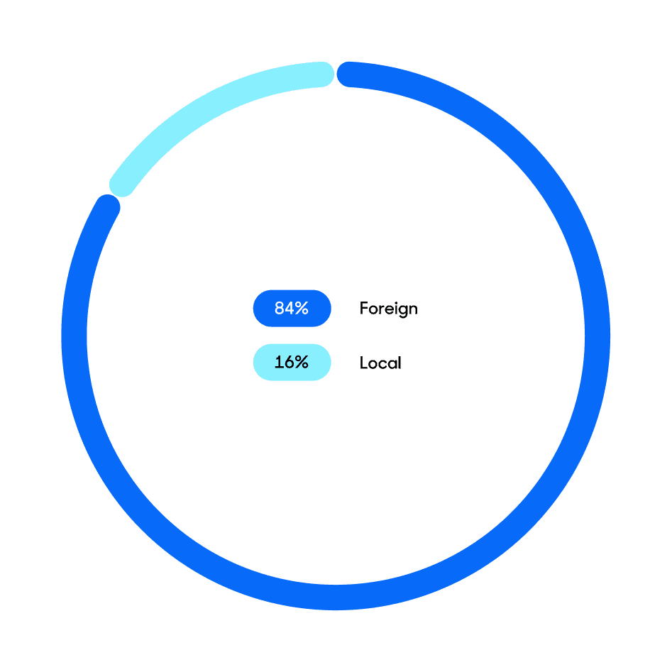 A pie chart