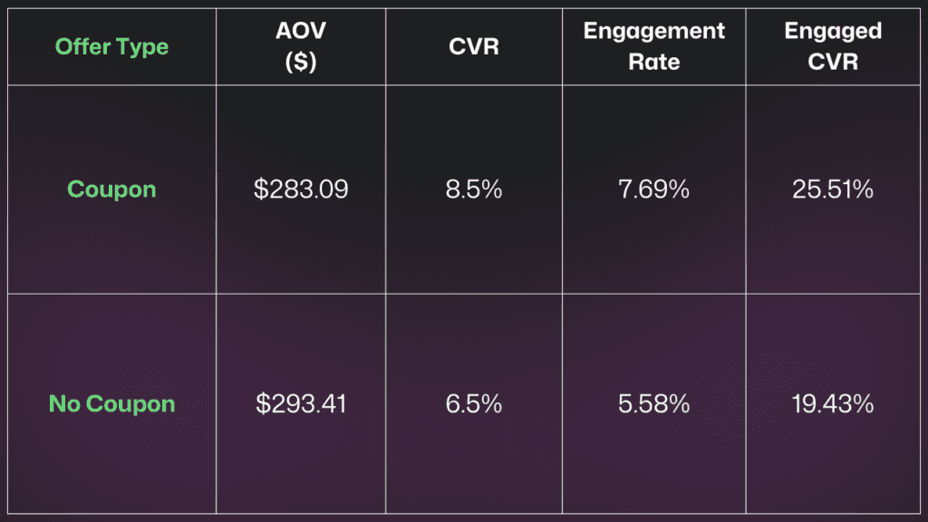 data breakdown of coupon vs. no coupon on pop-ups during BFCM 2024