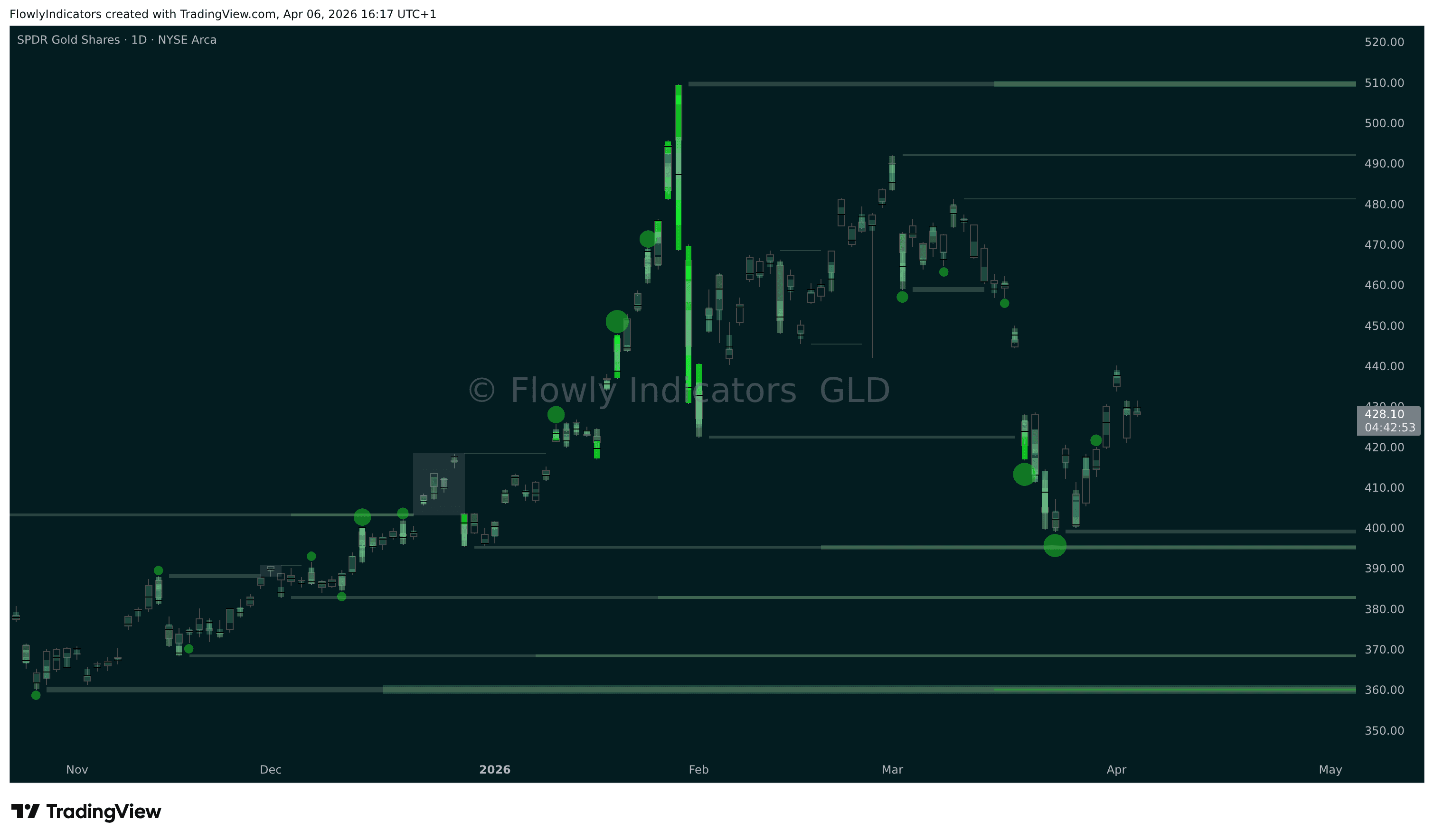 Trading chart of Gold ETF (GLD) showing recent liquidity levels, liquidations and unusual volume patterns.