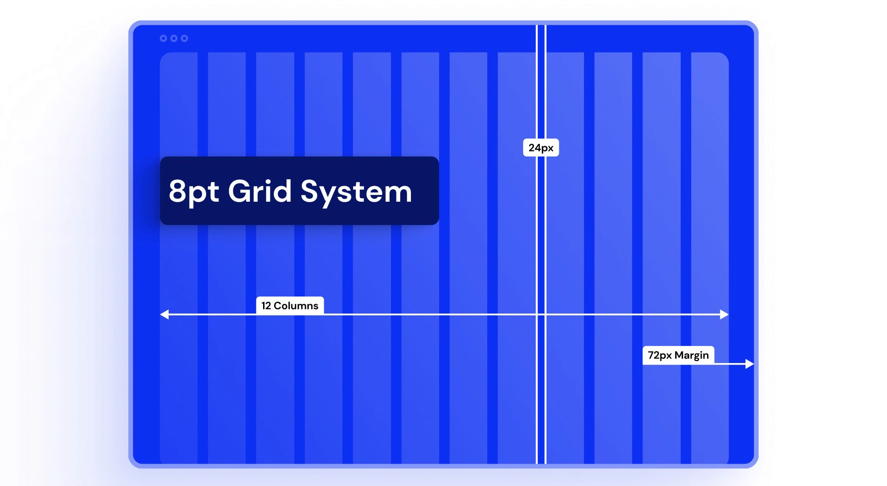 Illustration of an 8pt grid system, featuring 12 columns with a 72px margin on the sides and 24px gutters between the columns. The grid layout is displayed in blue, highlighting the design structure used for responsive web layouts.