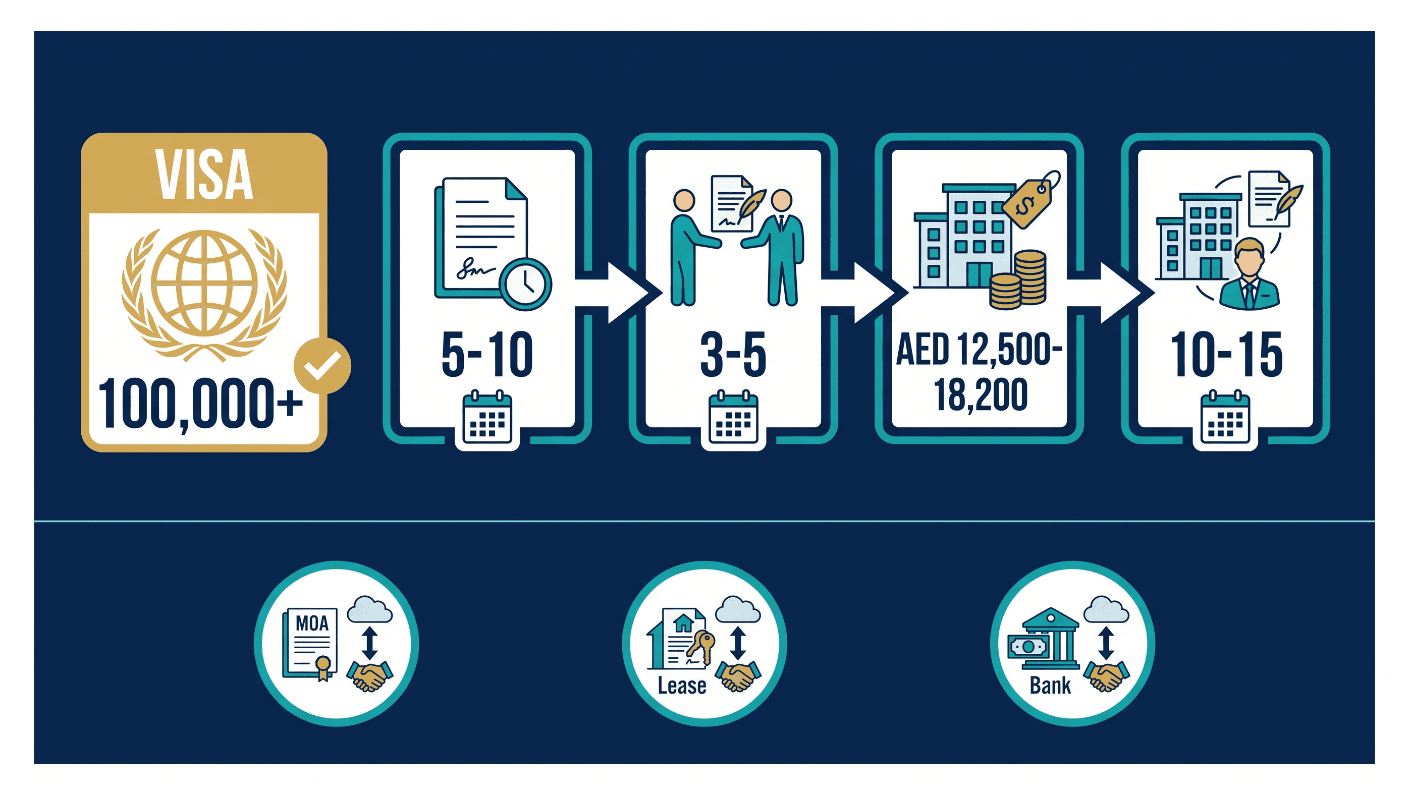 Infographic: Do You Need to Be in Dubai to Sign Your Documents: How Long It Takes and What It Costs