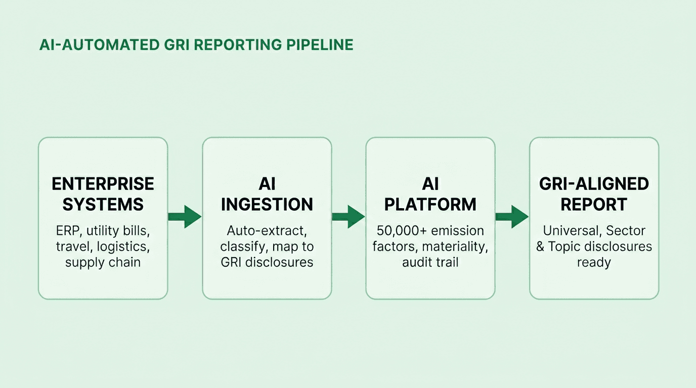 Flow diagram showing how AI automates the GRI reporting pipeline from enterprise systems through AI ingestion and the Net0 platform to a GRI-aligned report