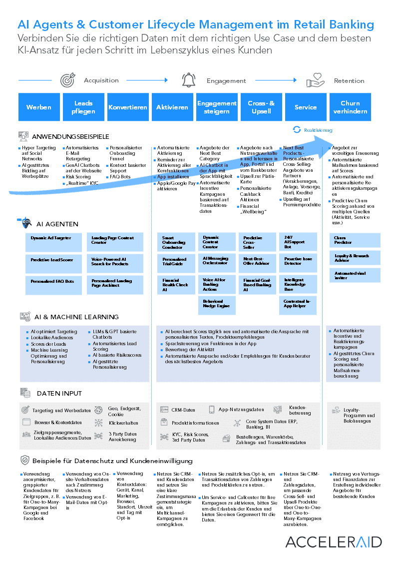 AI und Customer Lifecycle Management Retail Banking