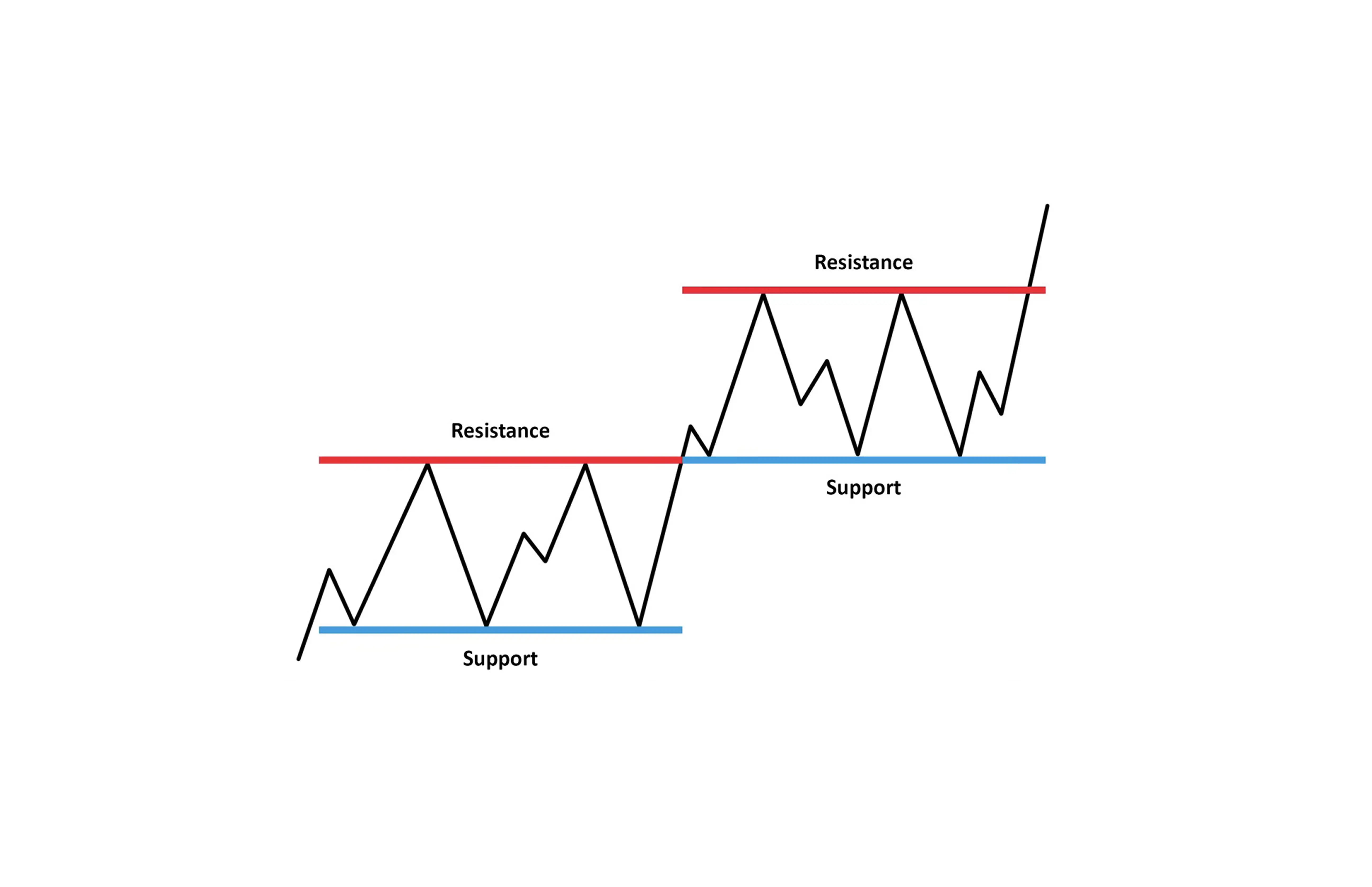 Chart showing price breaking above resistance, with that former resistance level becoming the new support. 