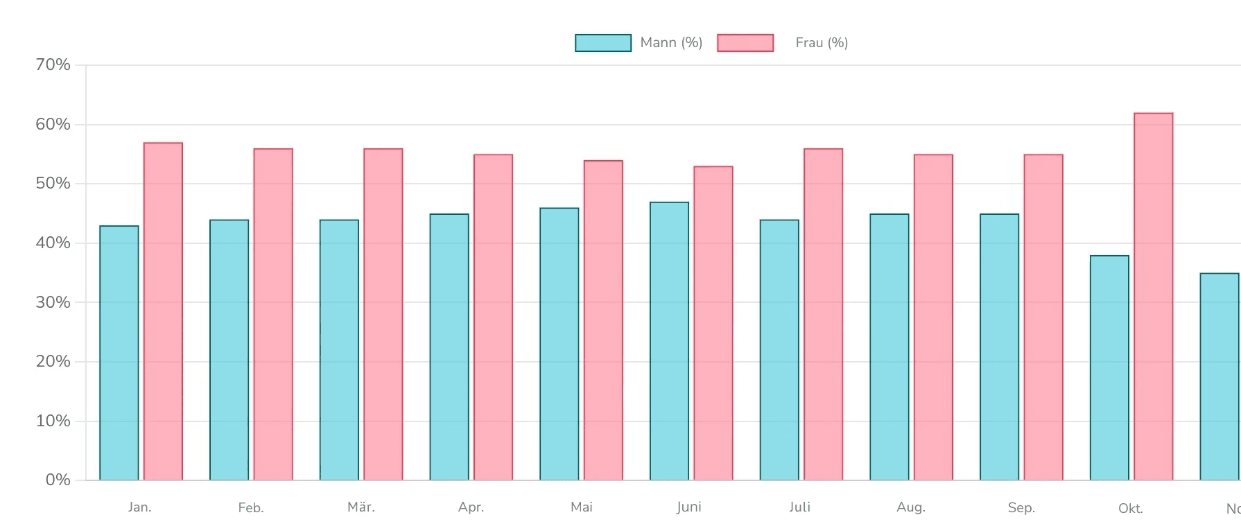 Demografische Daten der Teilnehmer