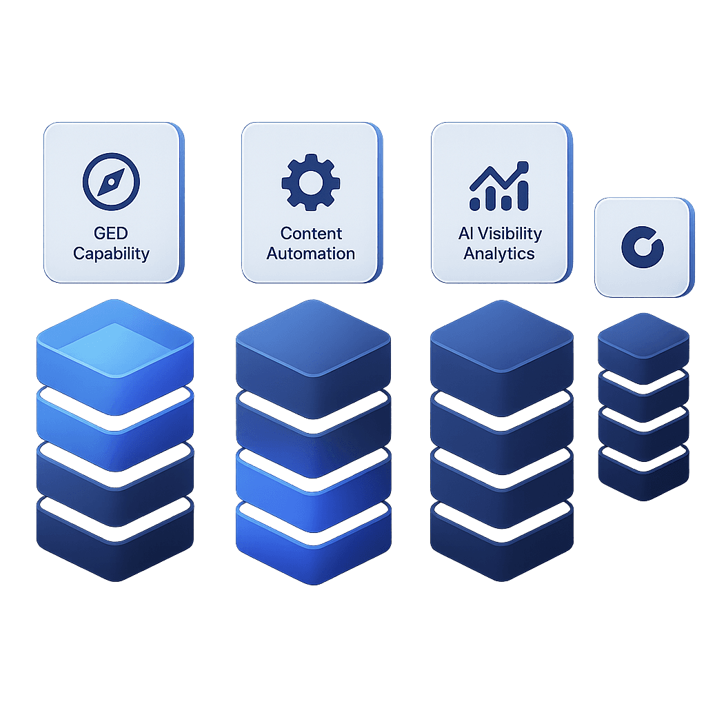Abstract stacked bar comparison of five CMS platforms across GEO, automation, and analytics strengths