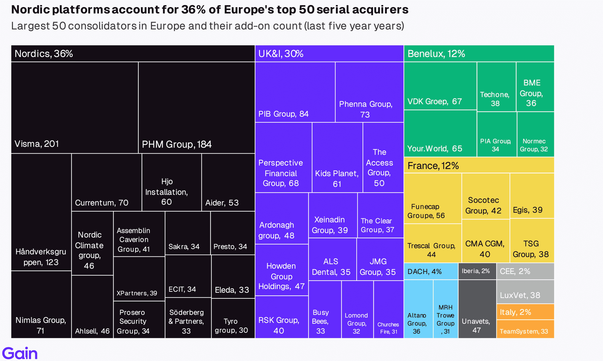 Two pie charts compare US investor dominance. Left chart: 85% US, 8% Europe, 4% Canada by EV managed. Right chart: 79% US, 11% Europe, 6% Canada by count.