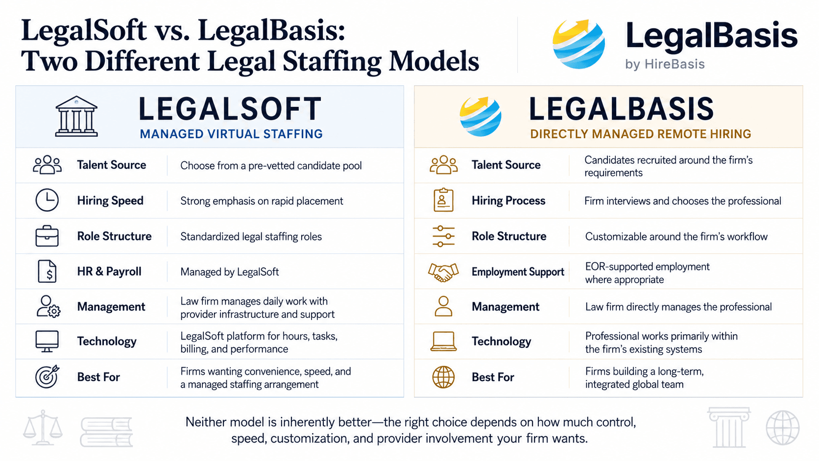 LegalSoft vs LegalBasis legal staffing comparison chart showing managed virtual staffing versus directly managed international remote hiring.