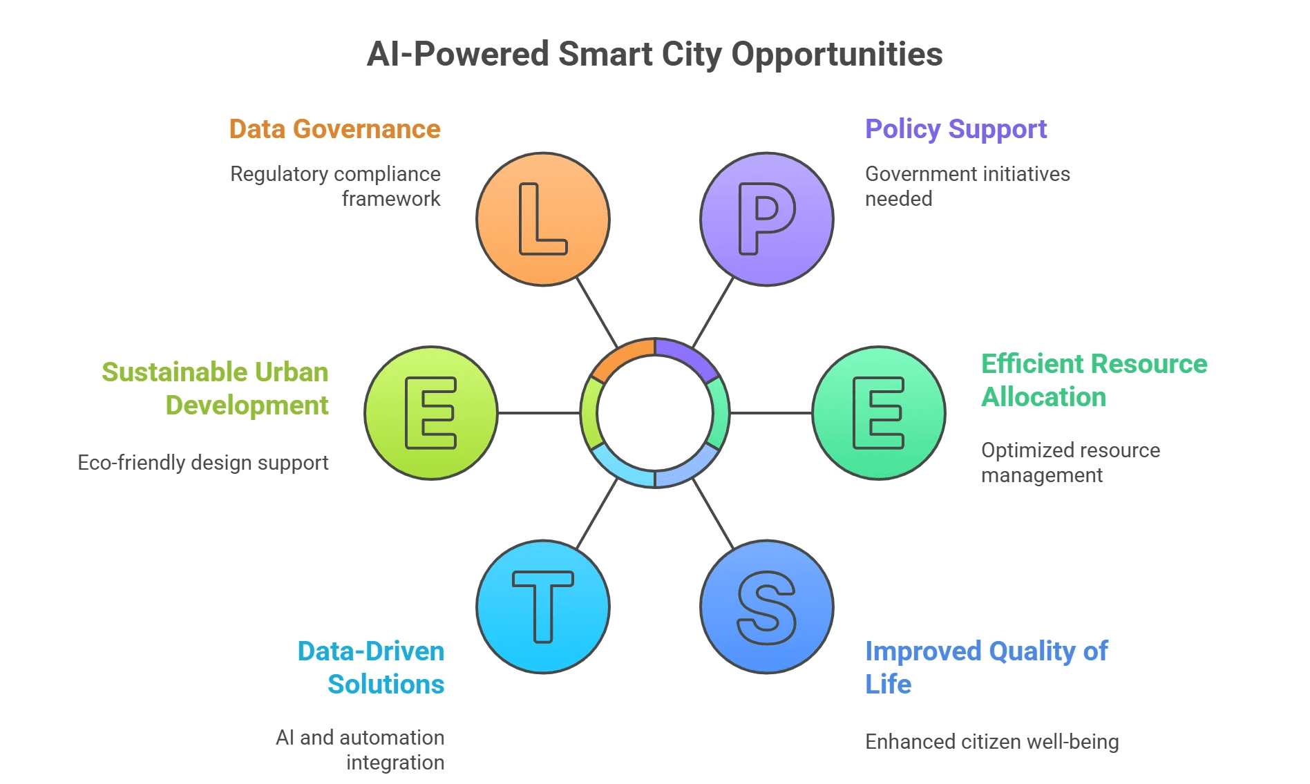 smart city benefits