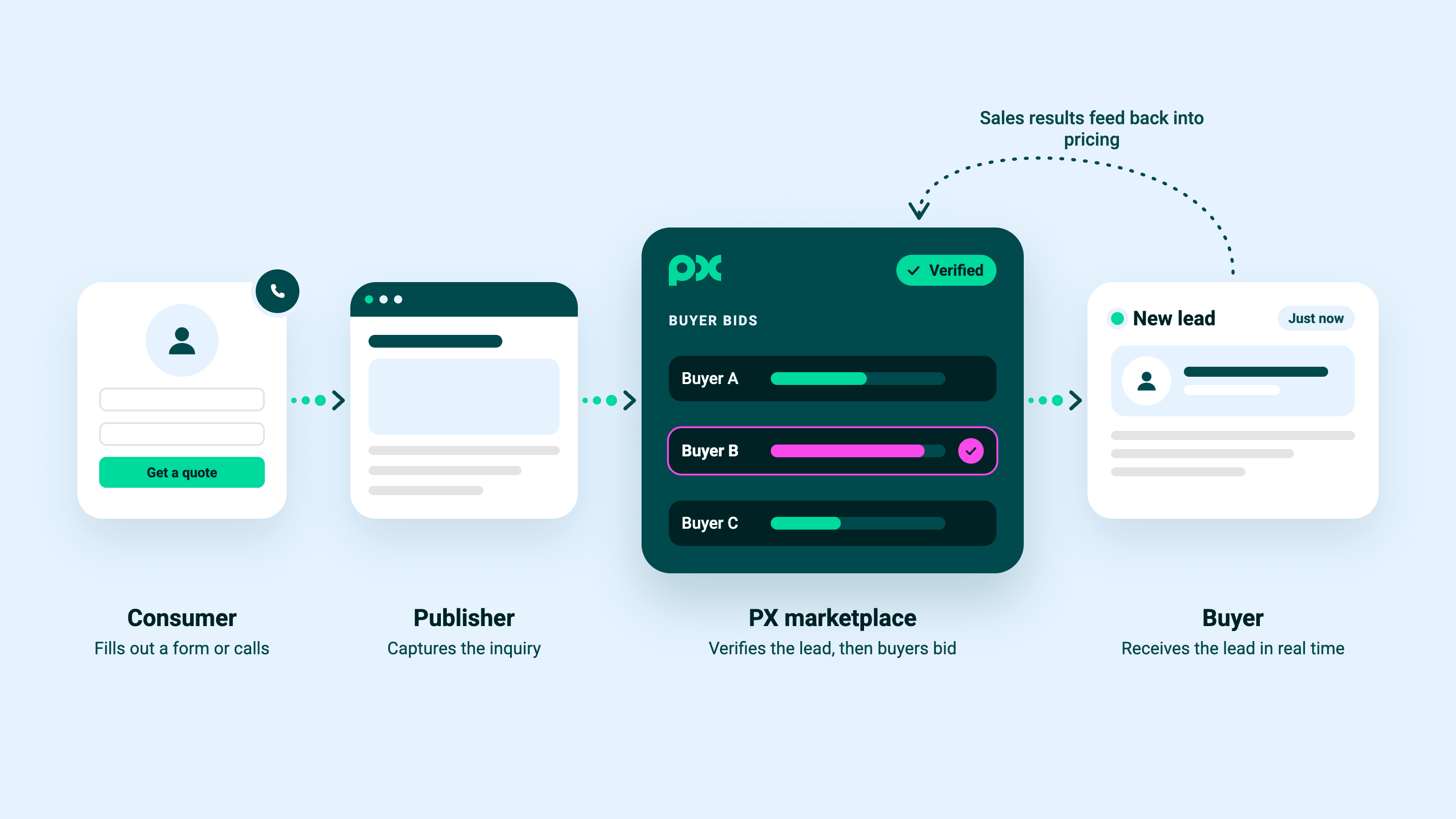 Lead marketplace journey with PX