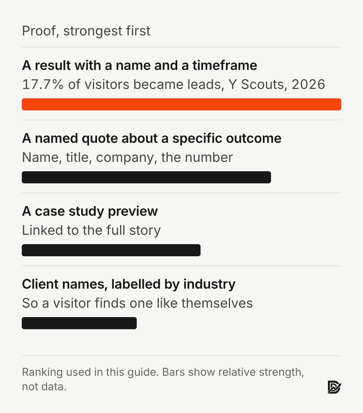 Proof ranked strongest first: a named result with a timeframe, a named quote about an outcome, a case study preview, client names by industry