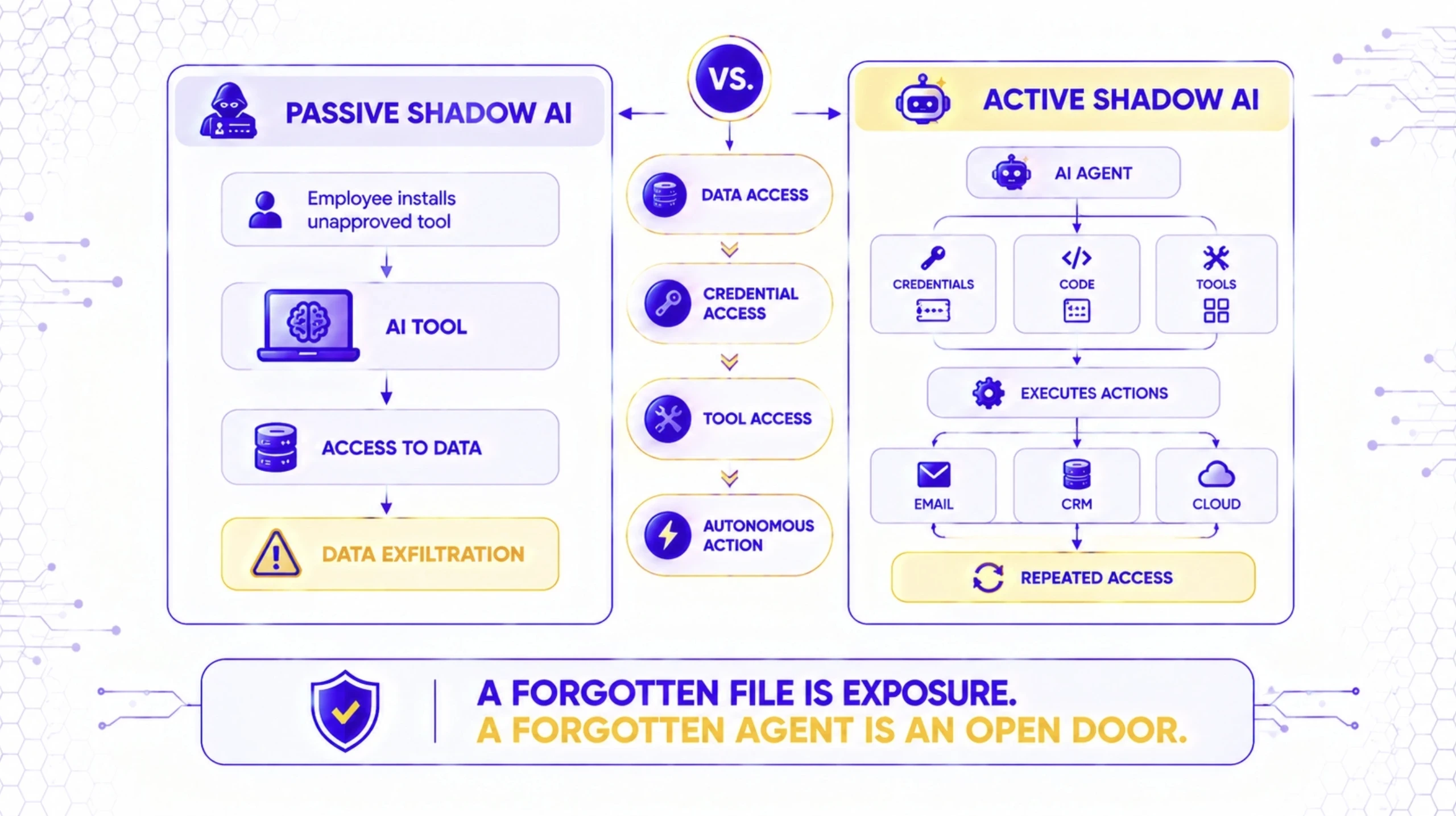 Shadow AI Agents: Active Compromise, Not Just Passive Exposure
