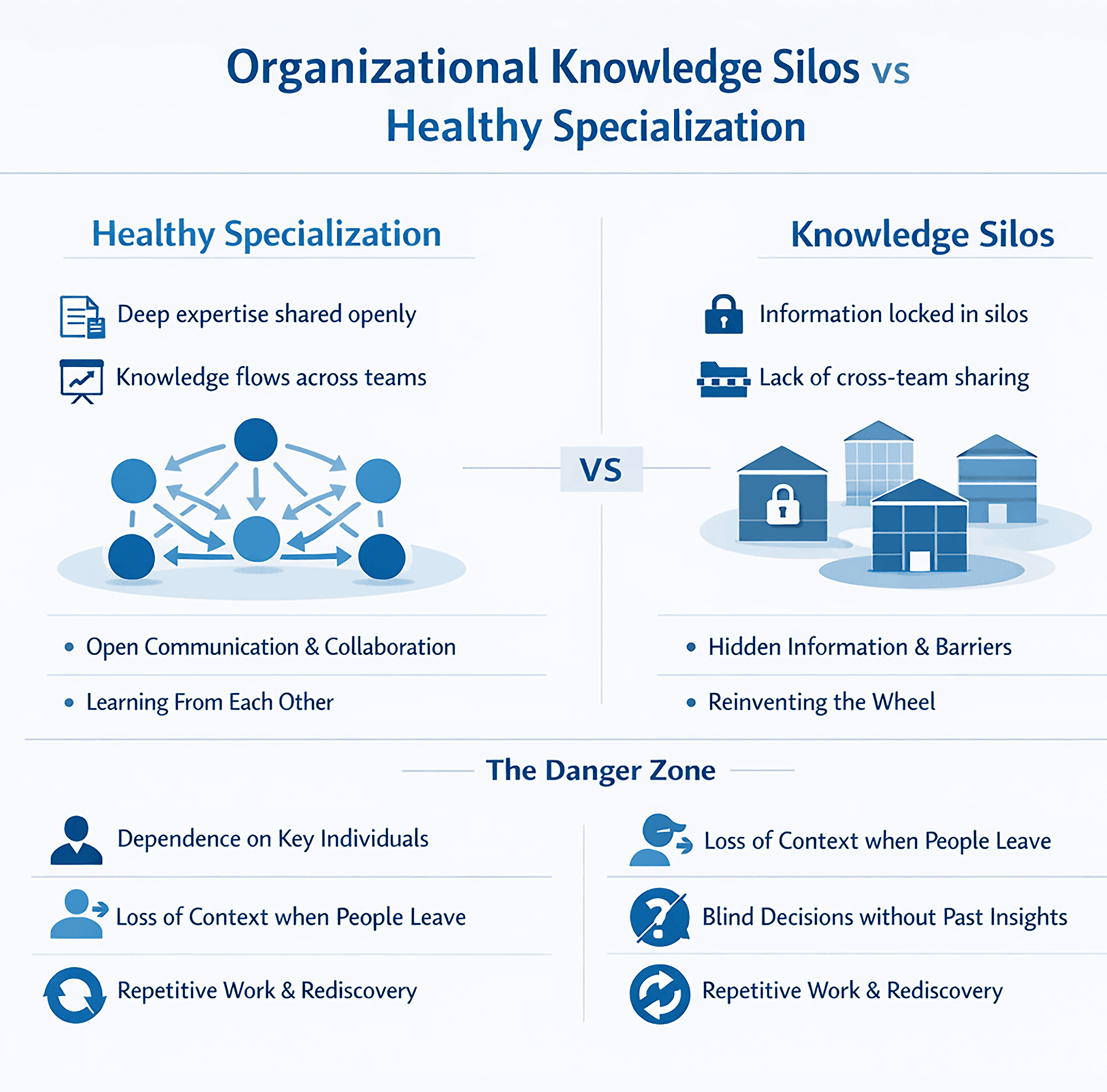 Organizational Knowledge Silos vs Healthy Specialization
