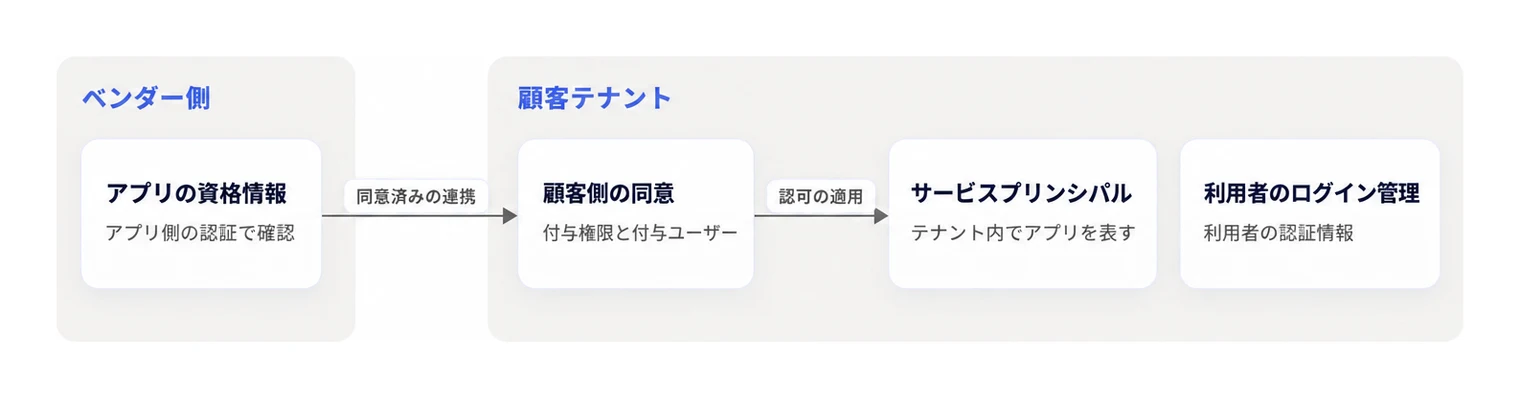 アプリ自身の認証情報と顧客テナントに残る同意関係を分けて管理する構成。