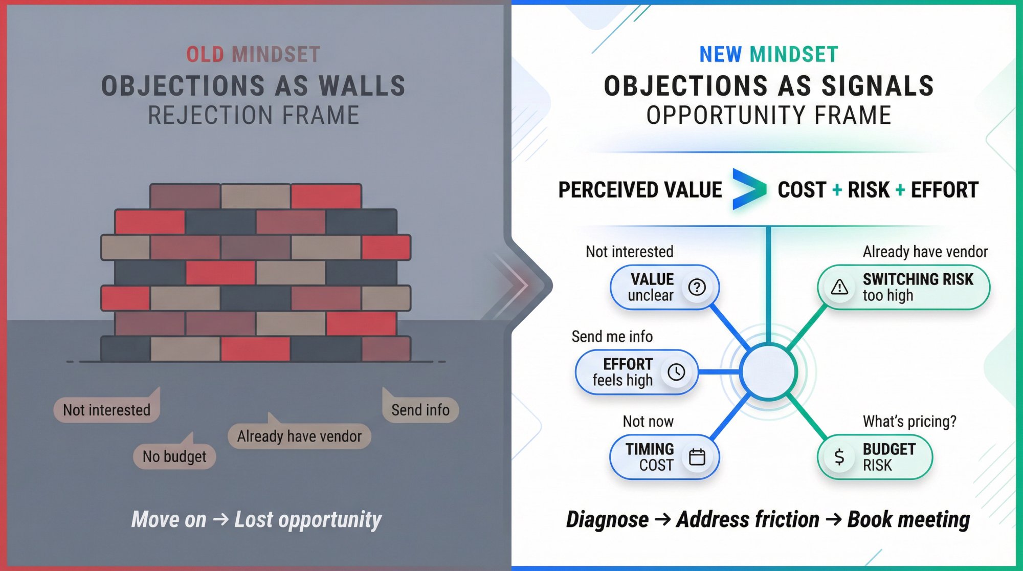 Visual framework showing cold email objections as diagnostic signals mapped to the Value Equation, contrasting rejection mindset with opportunity mindset
