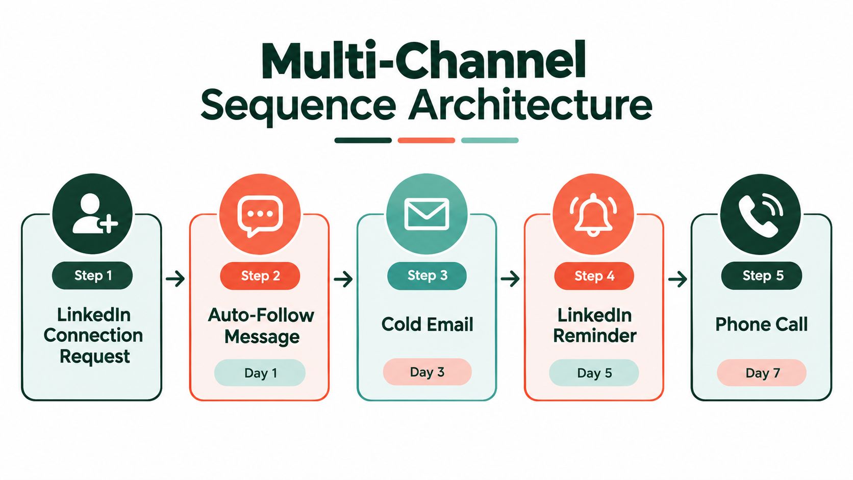A diagram illustrating a five-step multi-channel sales sequence starting with a LinkedIn connection request to phone calls.