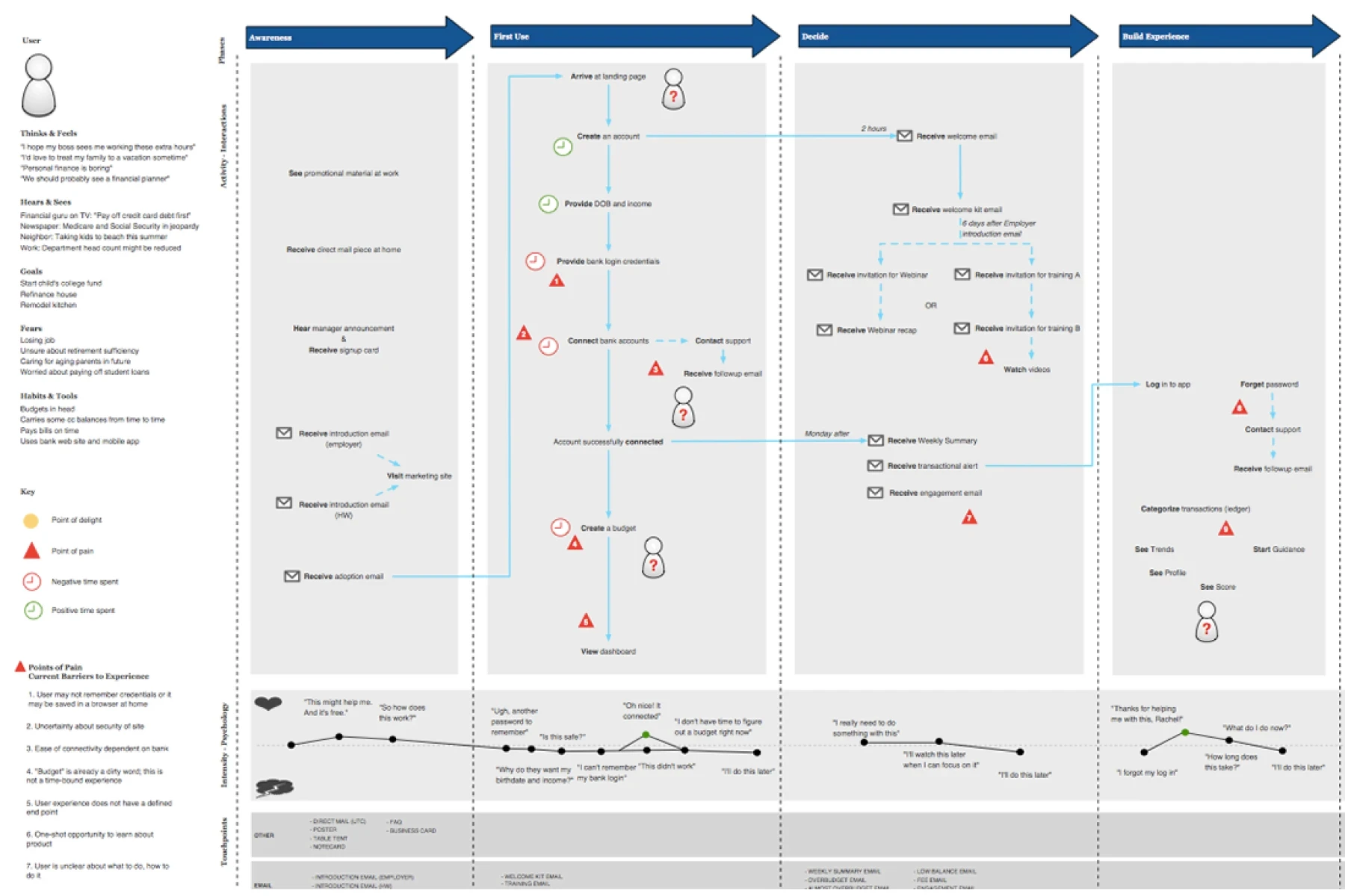 User journey map documenting the stages of a user’s interaction with the product from awareness through championing.