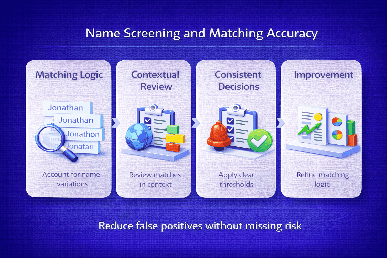 Name screening and matching accuracy workflow showing matching logic, contextual review, consistent decisions, and continuous improvement to reduce false positives in compliance screening.