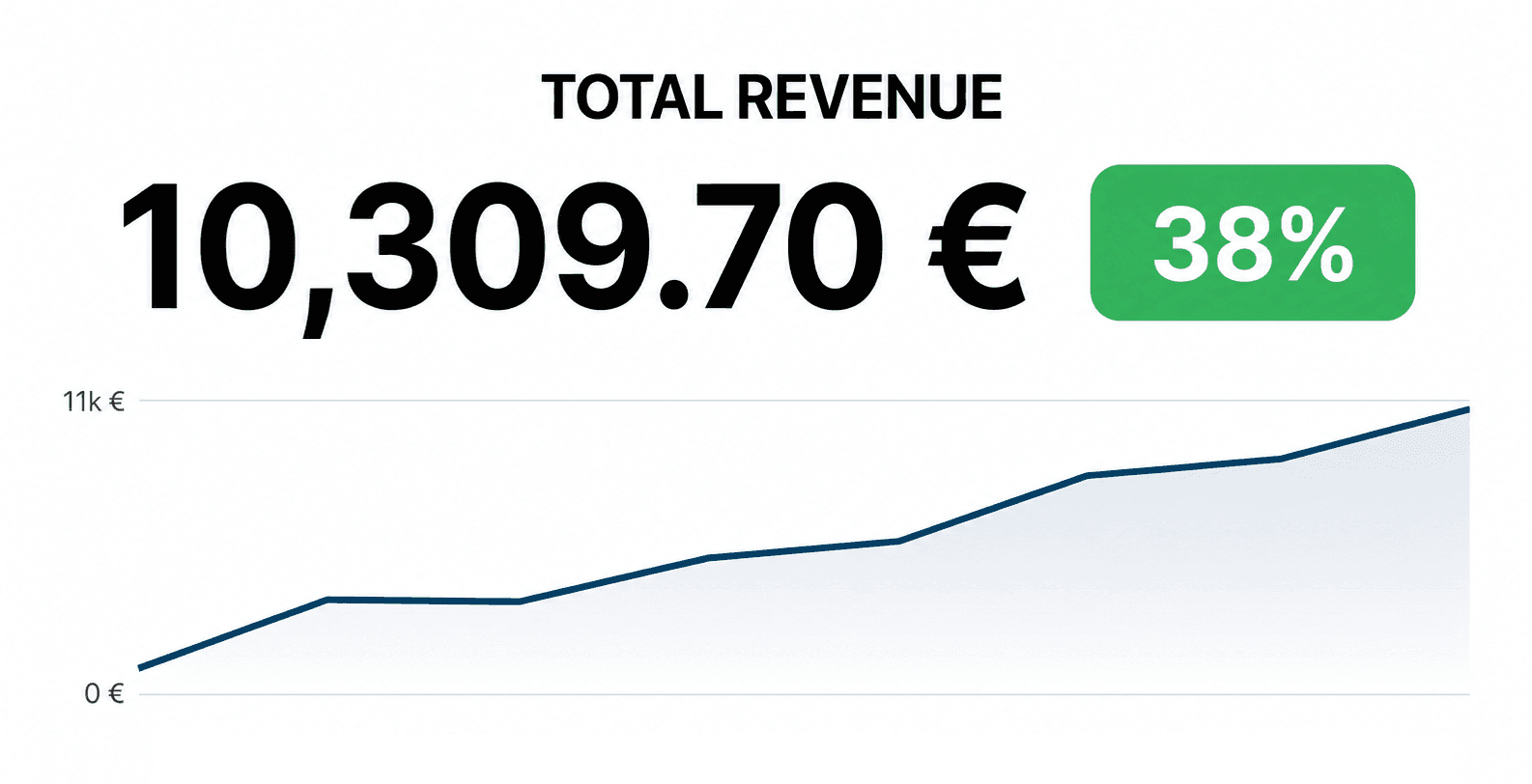 revenue growth from CRO services