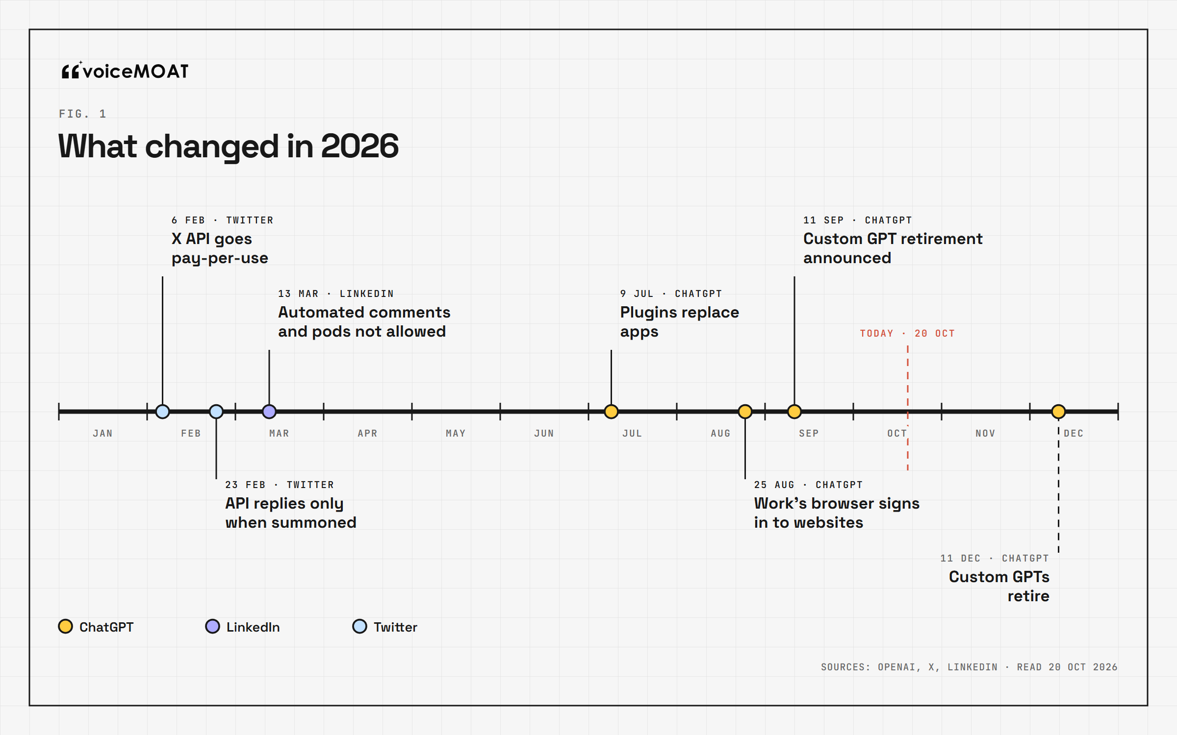 Timeline of 2026 changes: X API pay-per-use in February, X reply rule in February, LinkedIn bans automated comments in March, plugins replace apps in July, ChatGPT Work signs in to websites in August, custom GPT retirement announced in September and due on 11 December