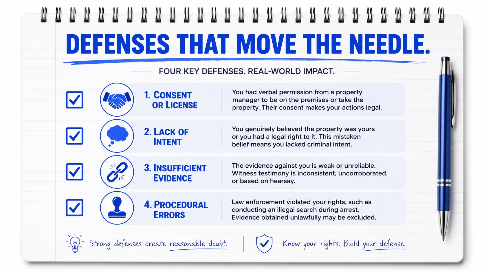A notepad showing four legal defense strategies for burglary of unoccupied dwelling charges with checkmarks and icons.