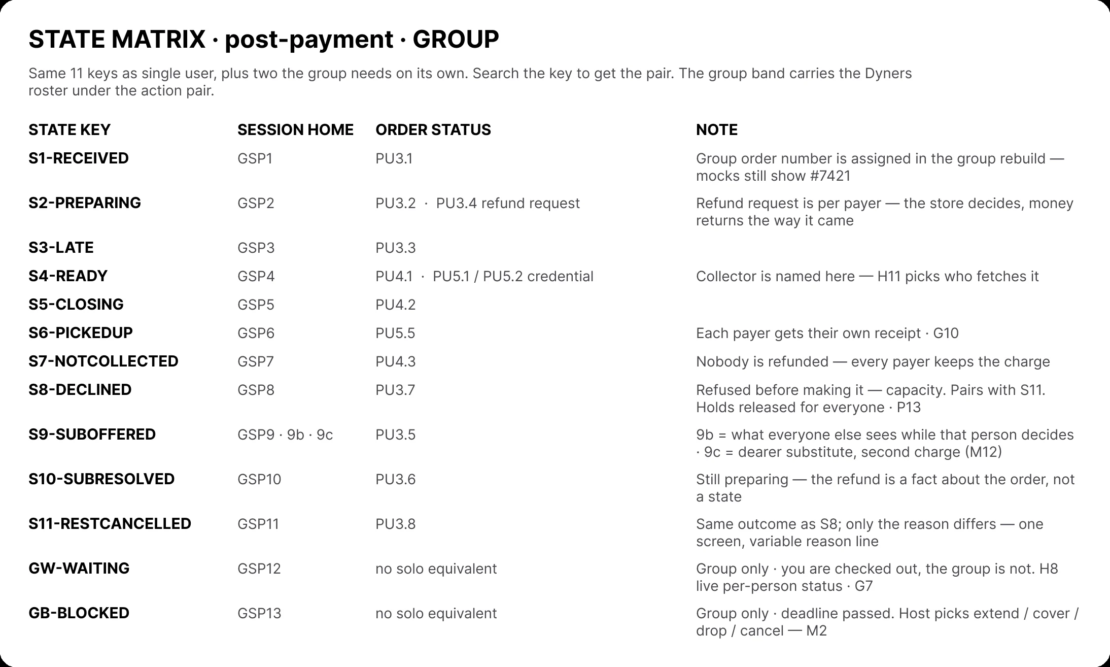 State matrix, post-payment, group: thirteen state keys from S1 Received through S11 Rest cancelled plus GW Waiting and GB Blocked, each mapped to a SessionHome screen, an order status screen and a note with the governing policy.