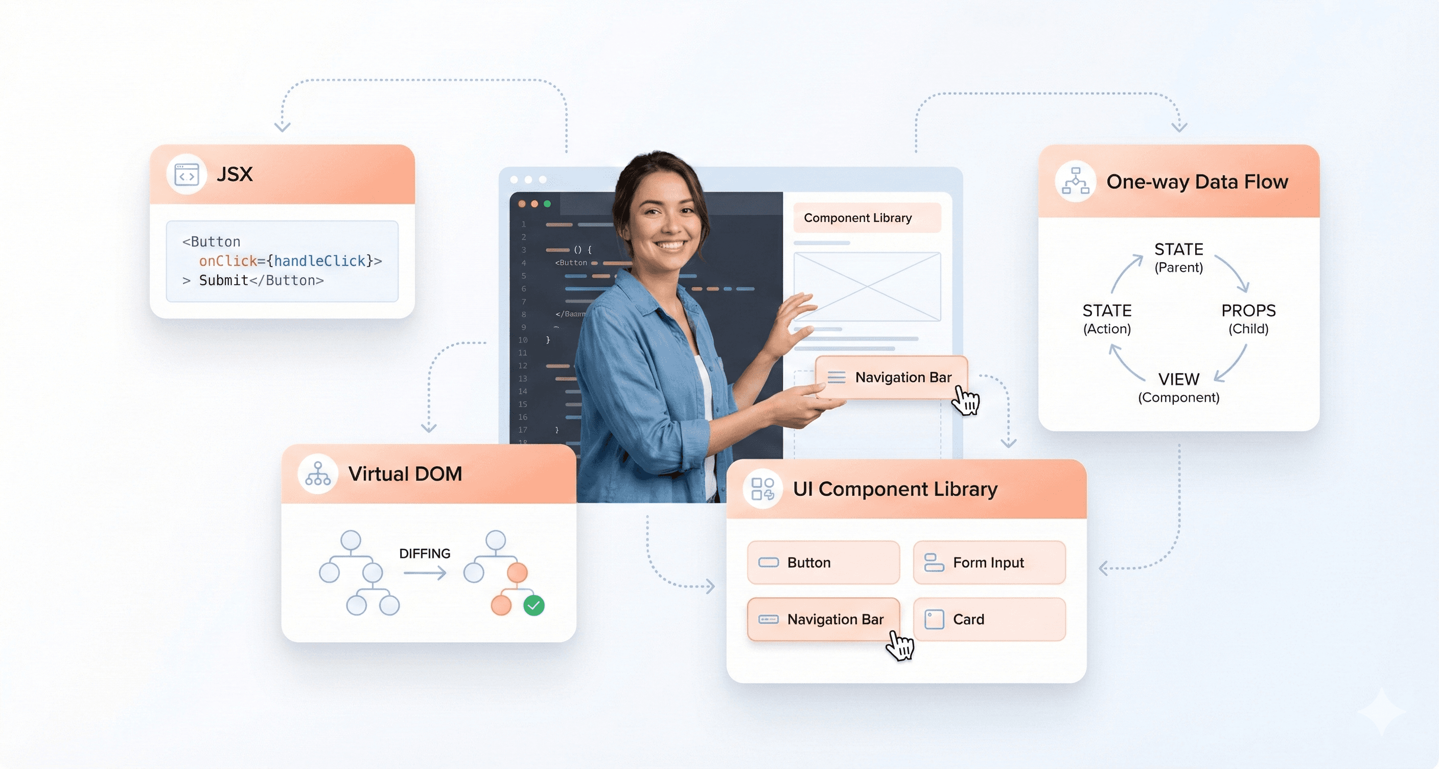 “React UI components like buttons, forms, and navigation illustrating how React focuses on building interactive user interfaces for SaaS apps”