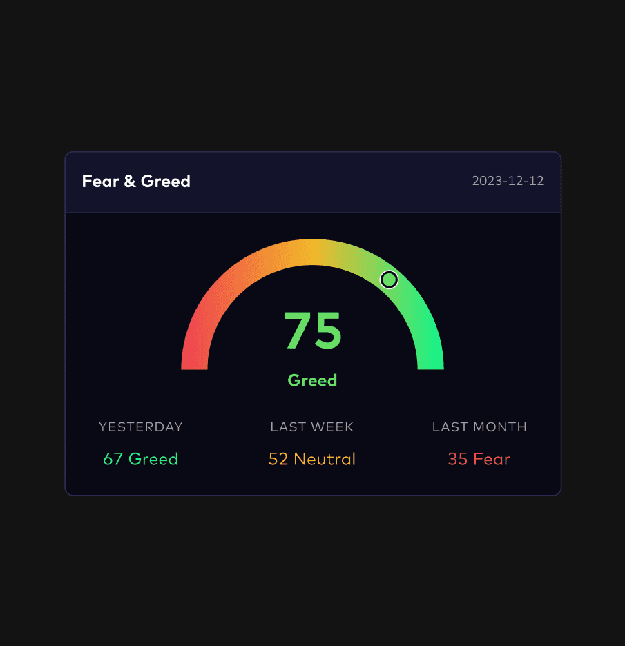 Cryptocurrency market sentiment UI widget featuring a "Fear & Greed" index gauge. The design provides a visual data summary of market volatility with historical comparisons for yesterday, last week, and last month.