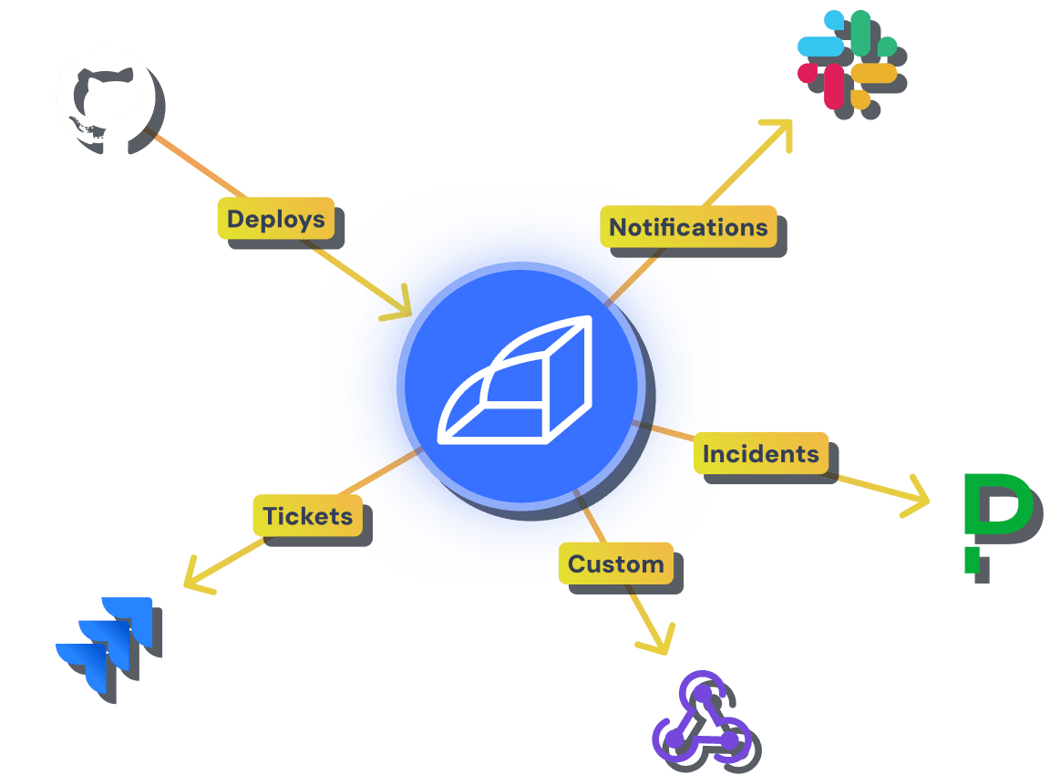 A graph showing typical integration paths with Rollbar; deploys from Github,  notifications to Slack, incidents to Pagerduty, tickets to Jira, custom integrations via webhooks.