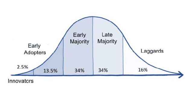 Rogers adoption and innovation curve